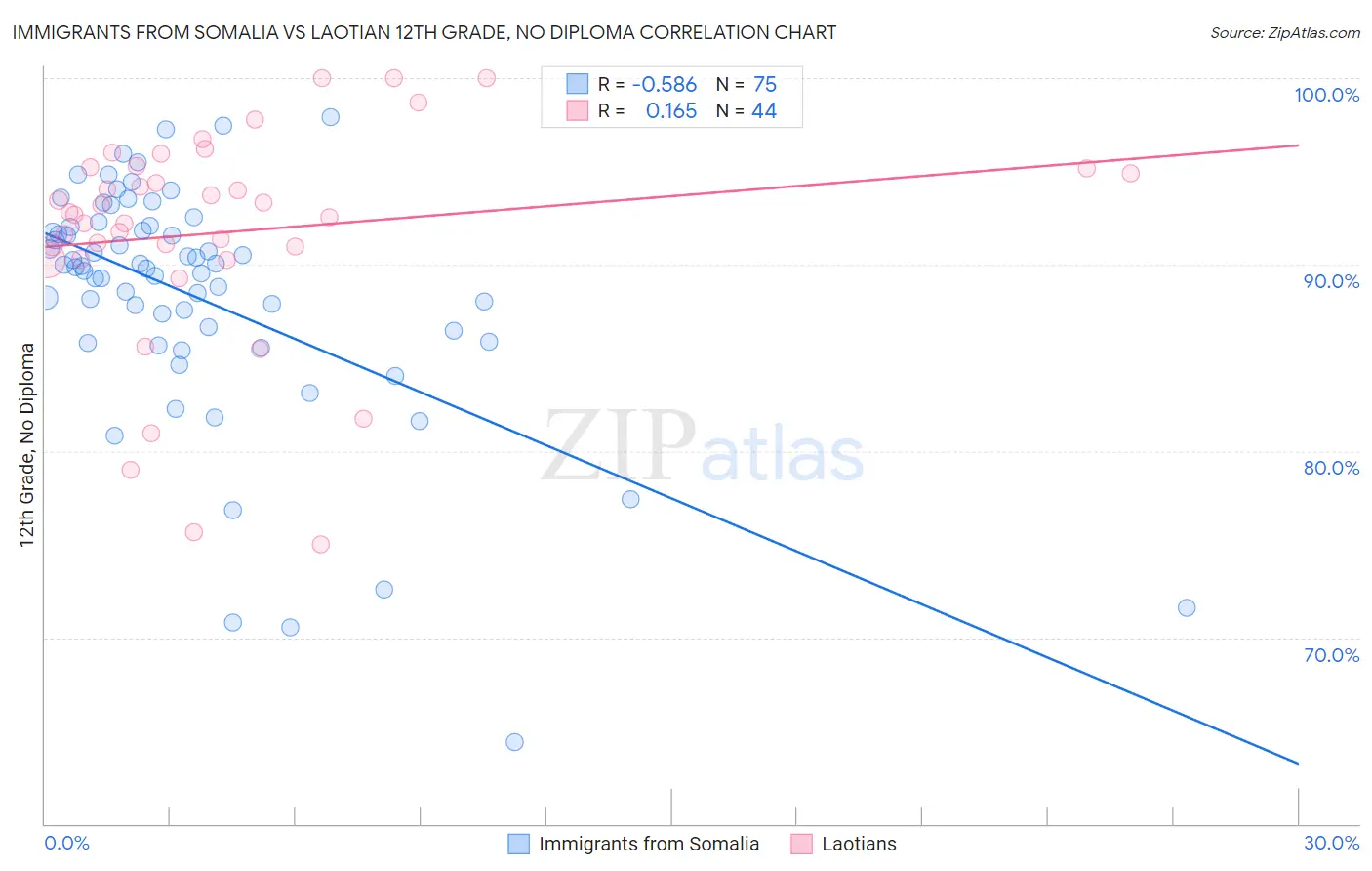 Immigrants from Somalia vs Laotian 12th Grade, No Diploma