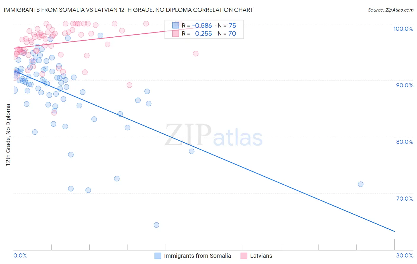 Immigrants from Somalia vs Latvian 12th Grade, No Diploma