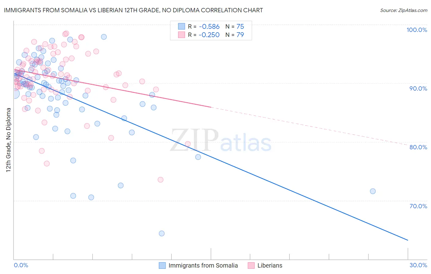 Immigrants from Somalia vs Liberian 12th Grade, No Diploma
