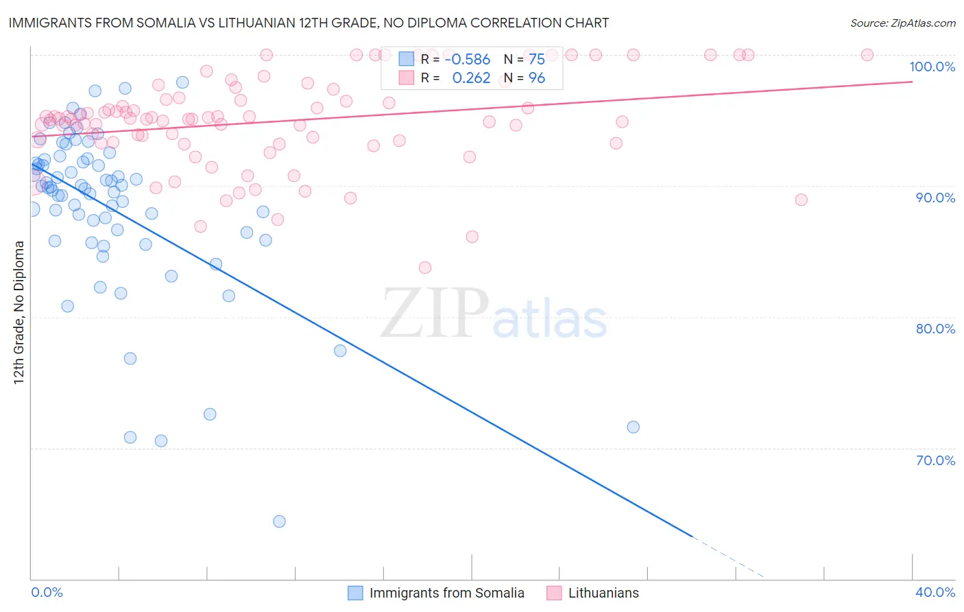 Immigrants from Somalia vs Lithuanian 12th Grade, No Diploma