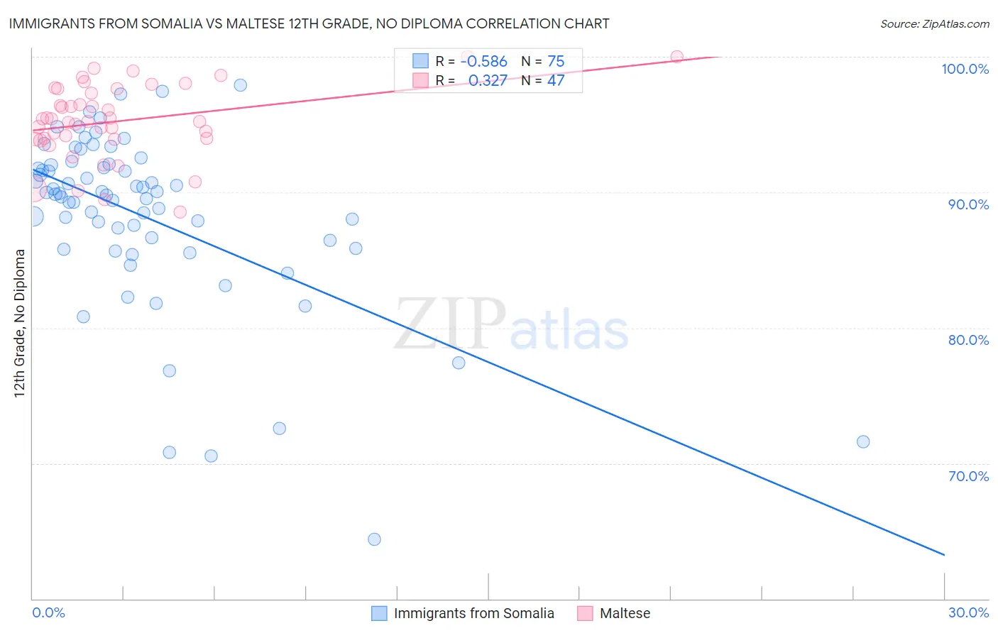 Immigrants from Somalia vs Maltese 12th Grade, No Diploma