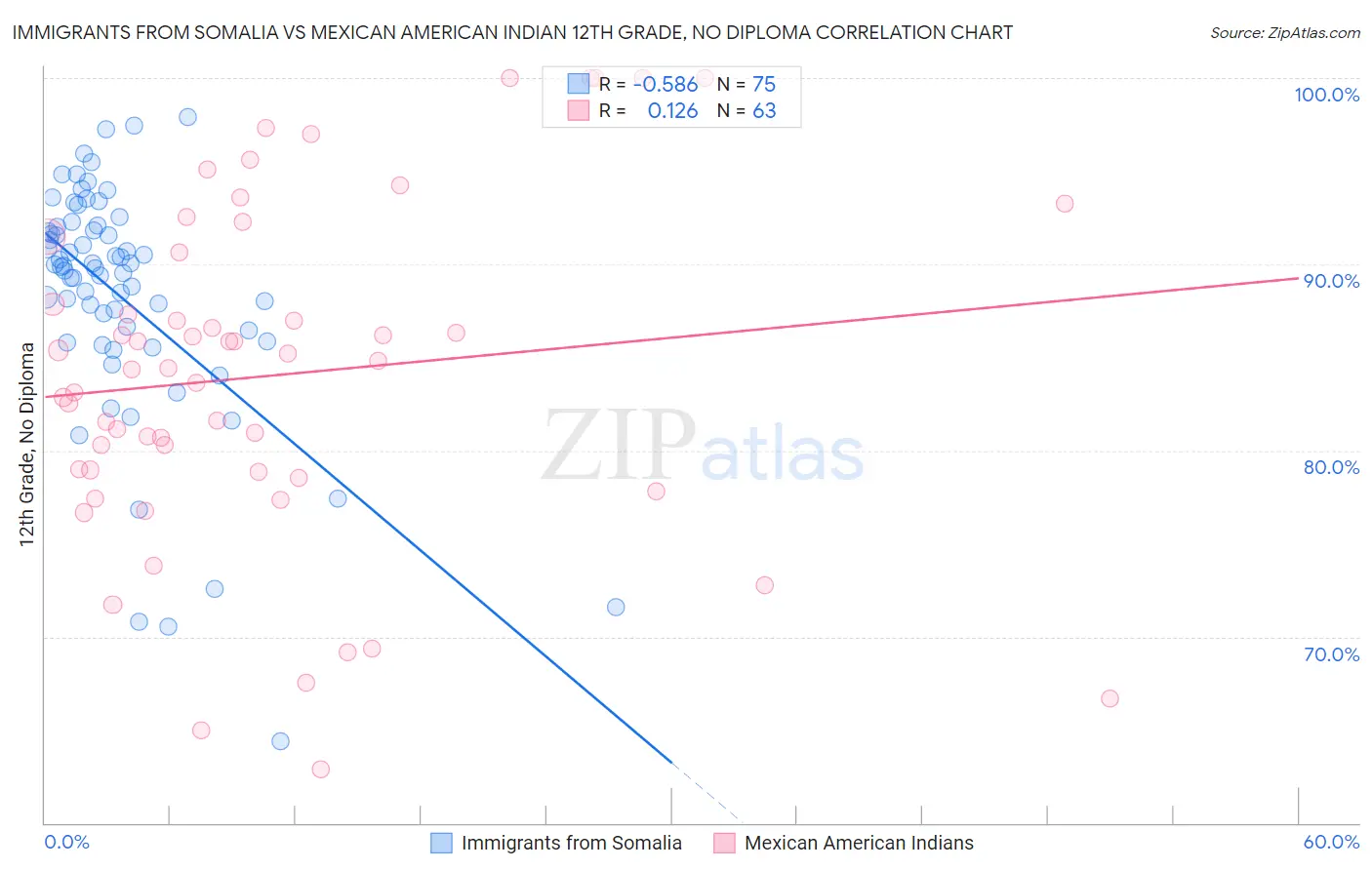 Immigrants from Somalia vs Mexican American Indian 12th Grade, No Diploma