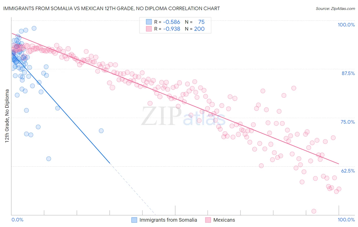 Immigrants from Somalia vs Mexican 12th Grade, No Diploma