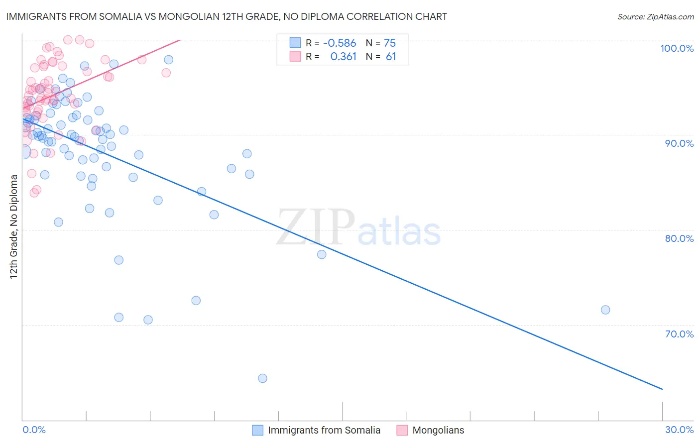 Immigrants from Somalia vs Mongolian 12th Grade, No Diploma