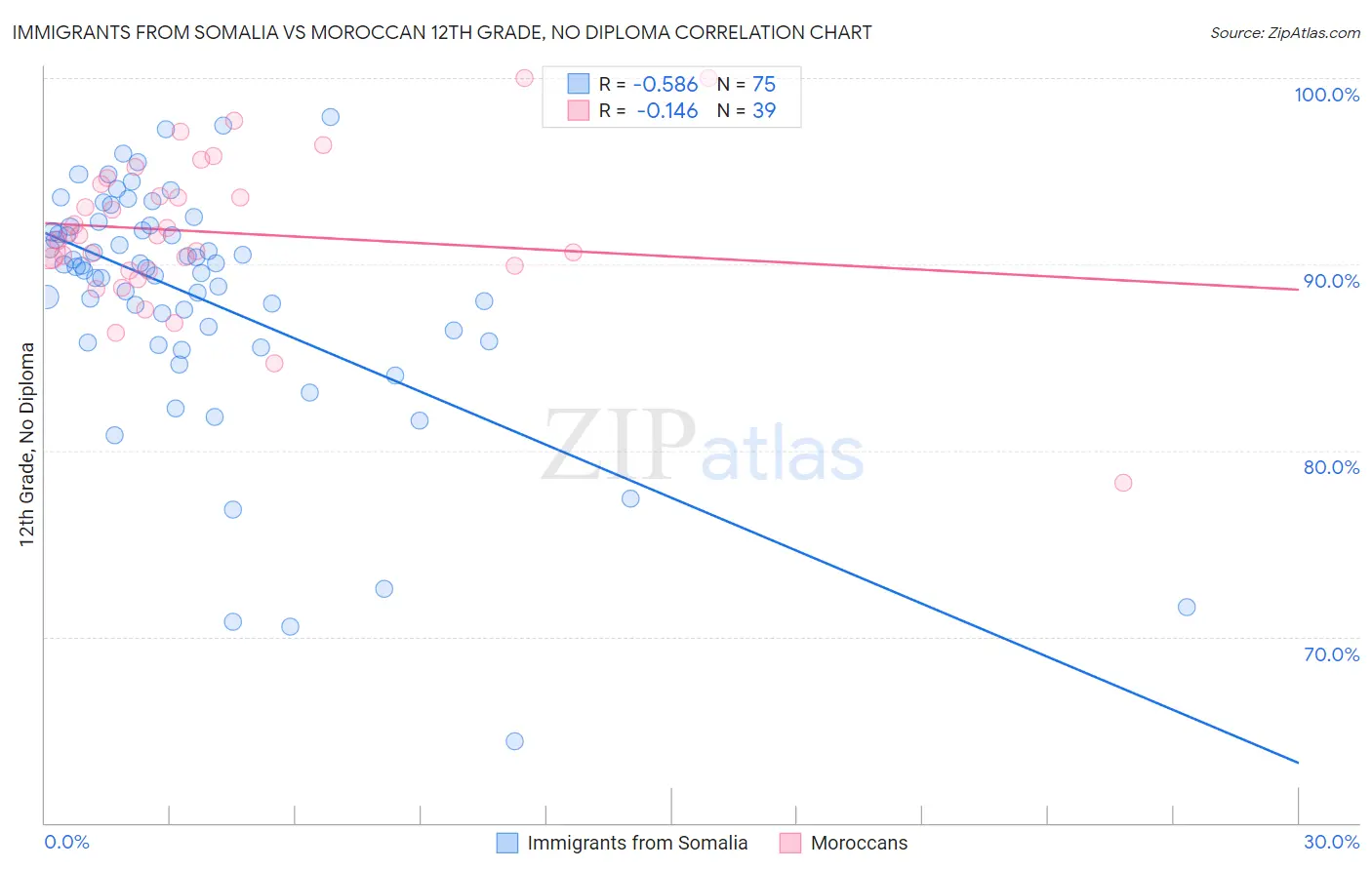 Immigrants from Somalia vs Moroccan 12th Grade, No Diploma