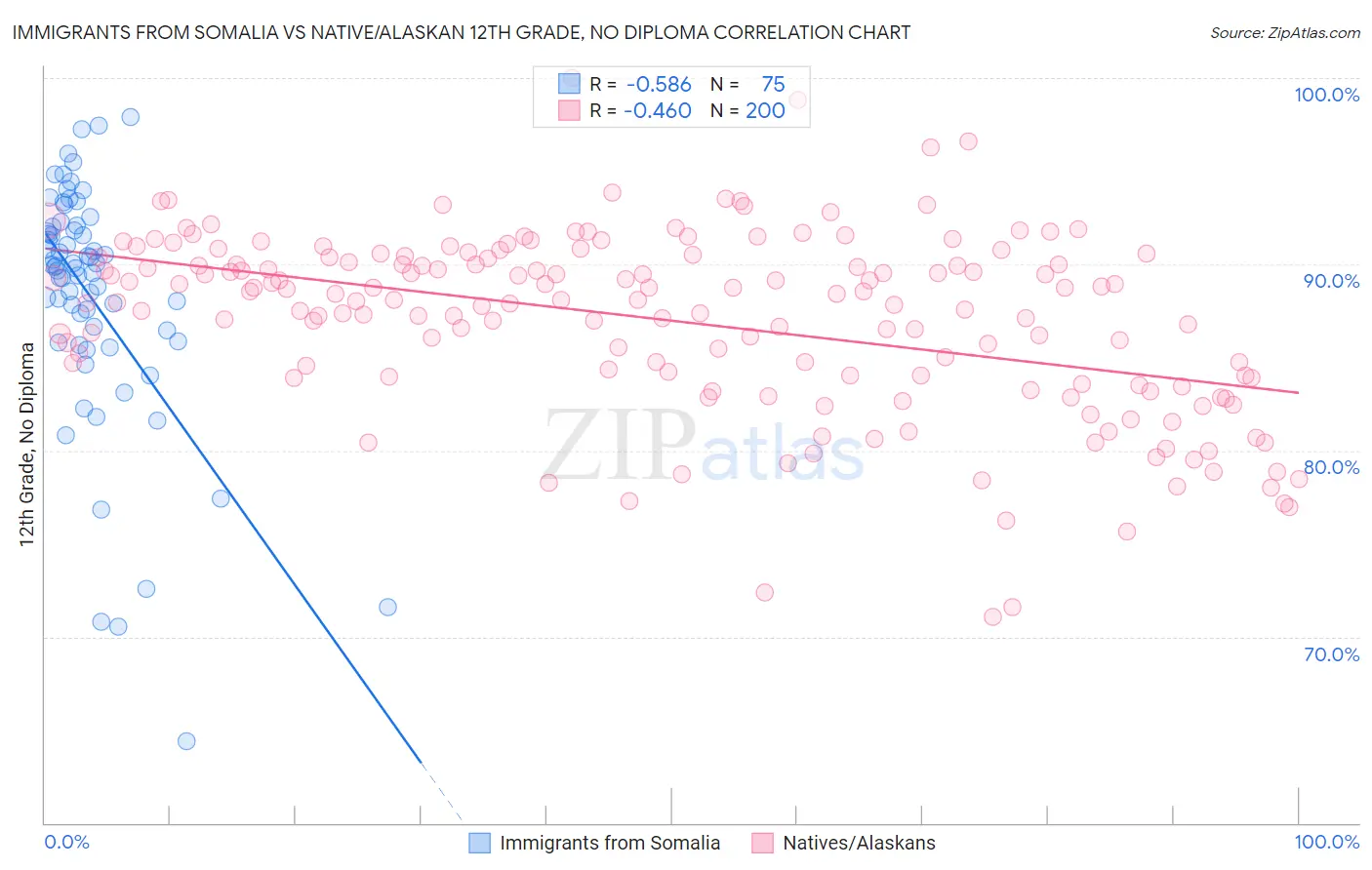 Immigrants from Somalia vs Native/Alaskan 12th Grade, No Diploma