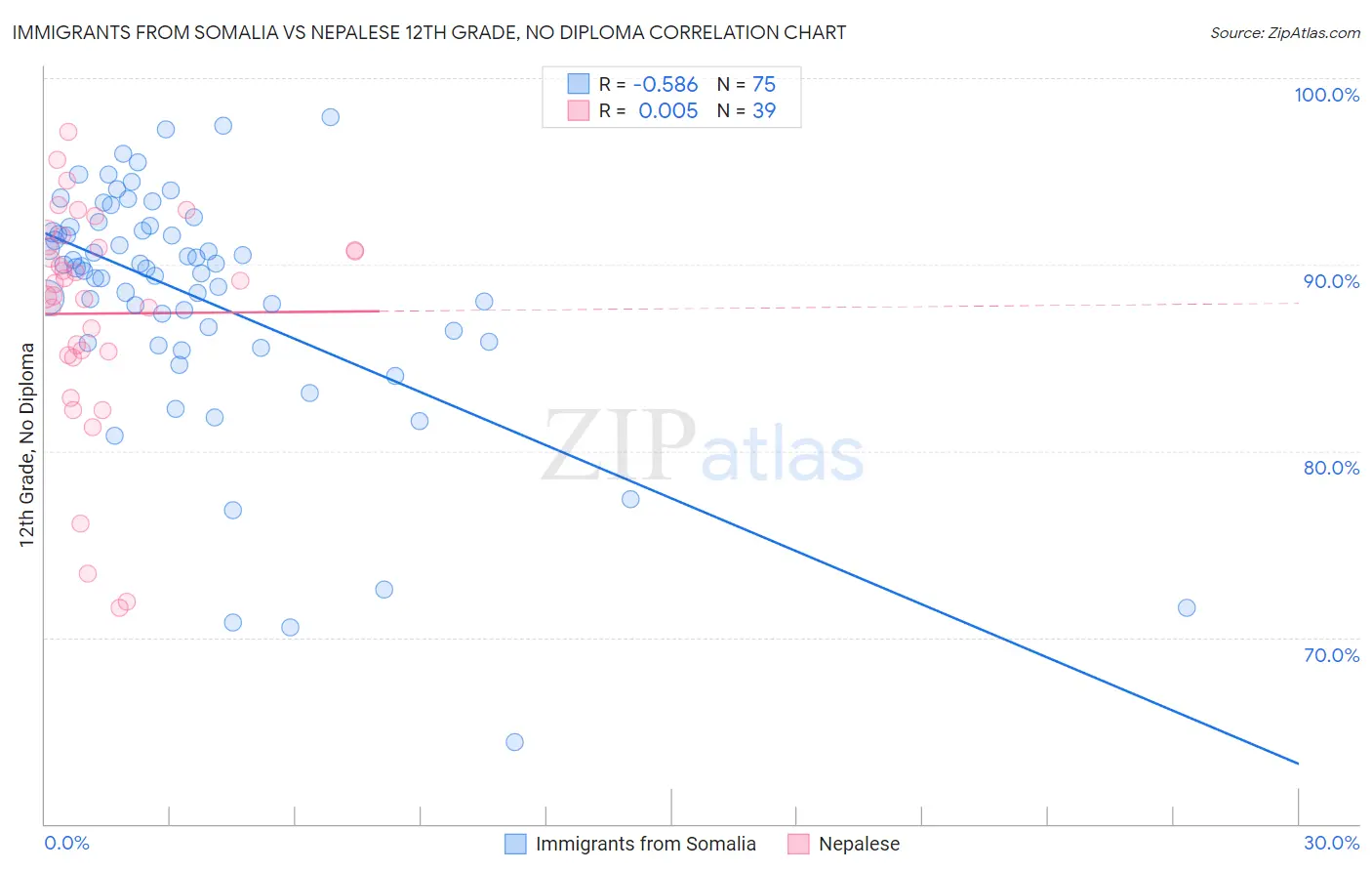Immigrants from Somalia vs Nepalese 12th Grade, No Diploma