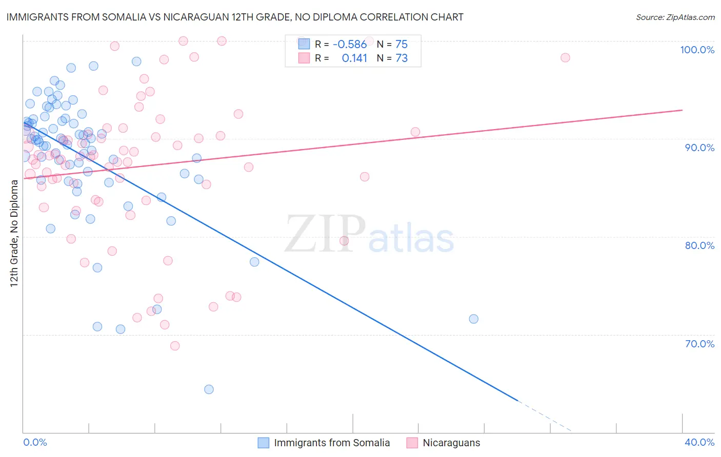 Immigrants from Somalia vs Nicaraguan 12th Grade, No Diploma