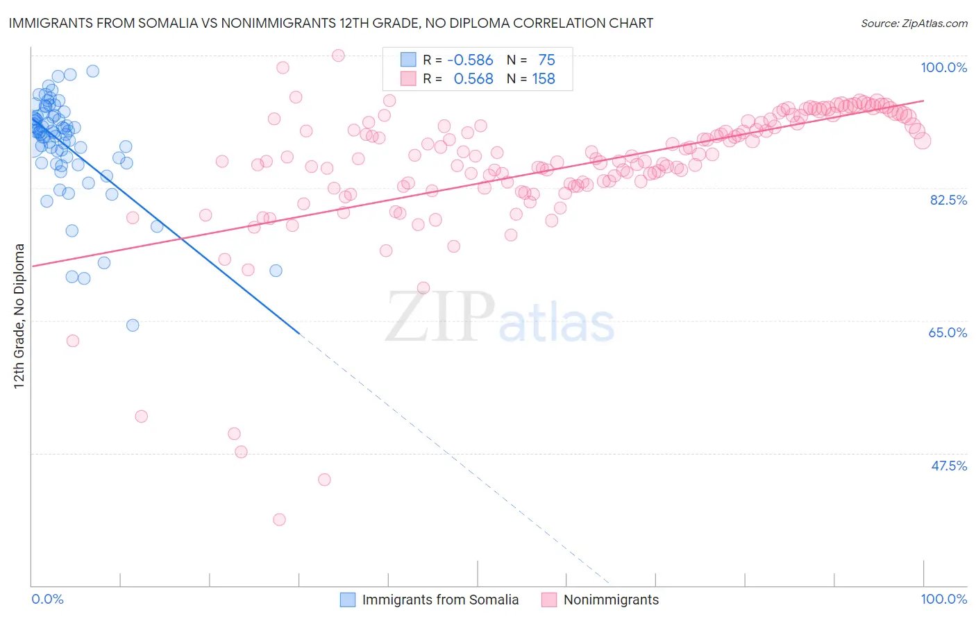 Immigrants from Somalia vs Nonimmigrants 12th Grade, No Diploma