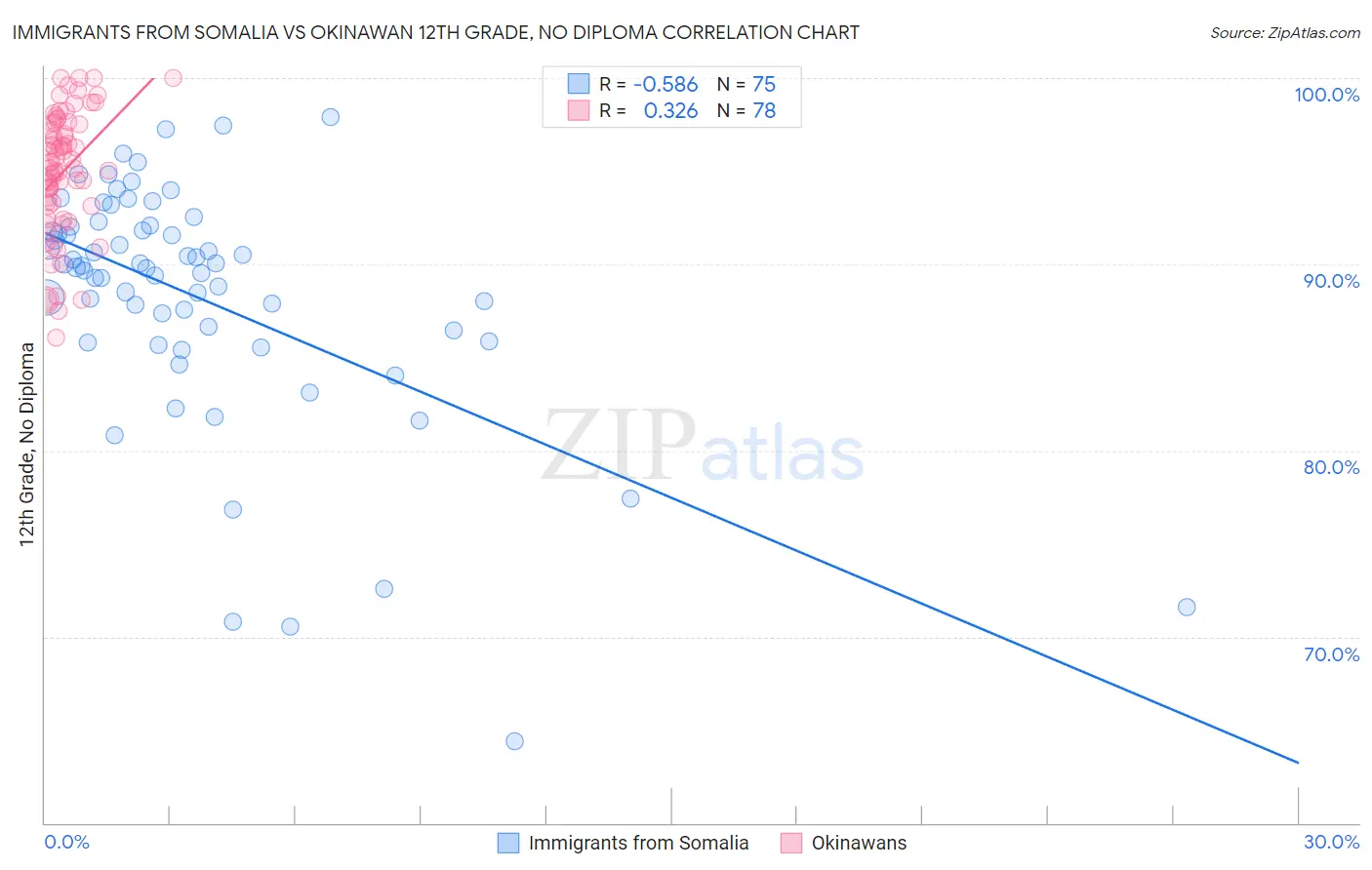 Immigrants from Somalia vs Okinawan 12th Grade, No Diploma