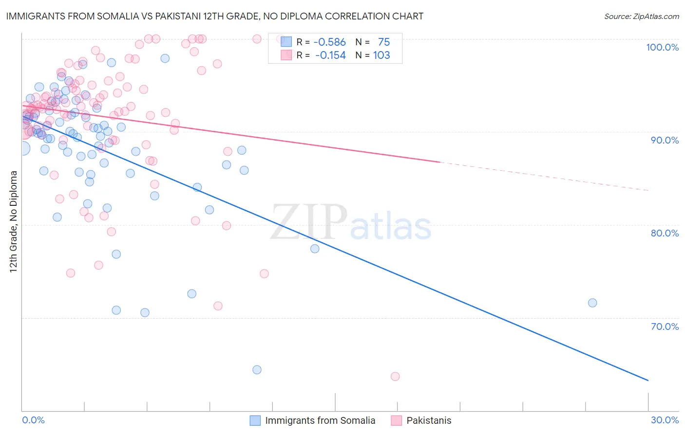 Immigrants from Somalia vs Pakistani 12th Grade, No Diploma
