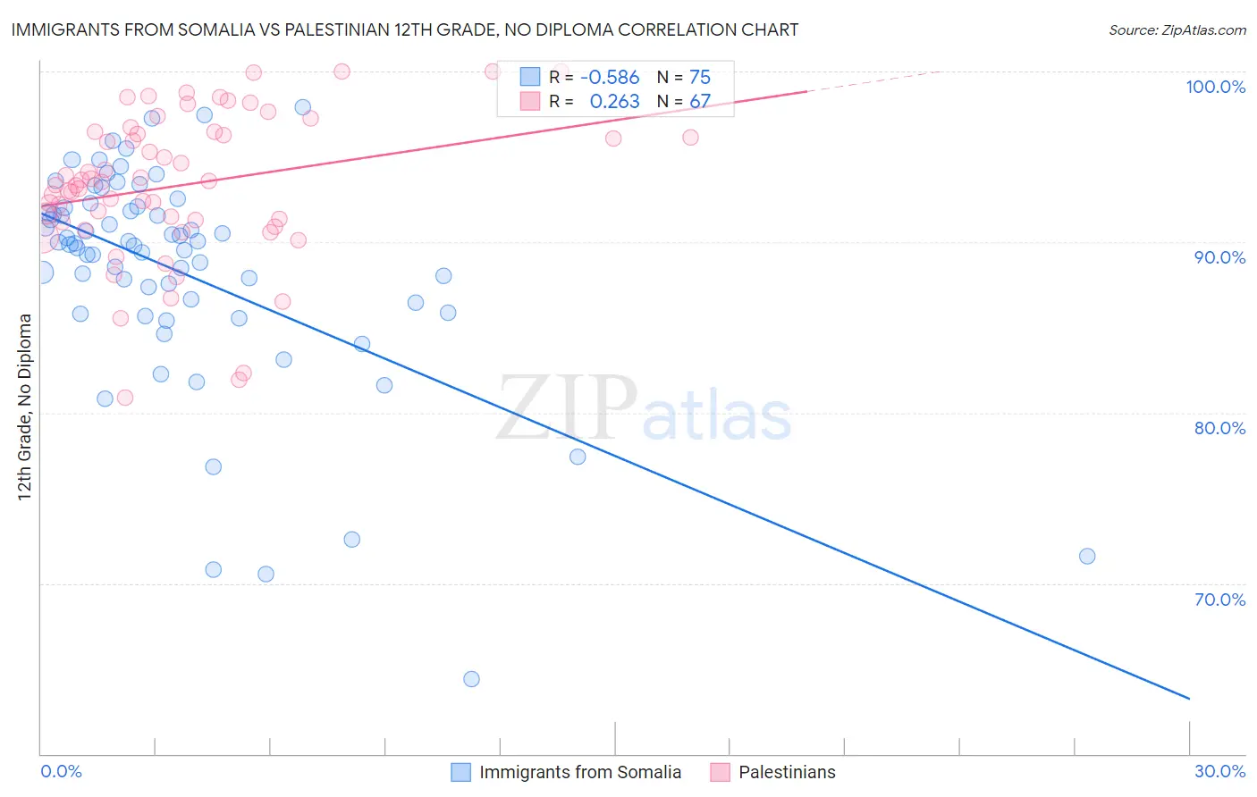 Immigrants from Somalia vs Palestinian 12th Grade, No Diploma
