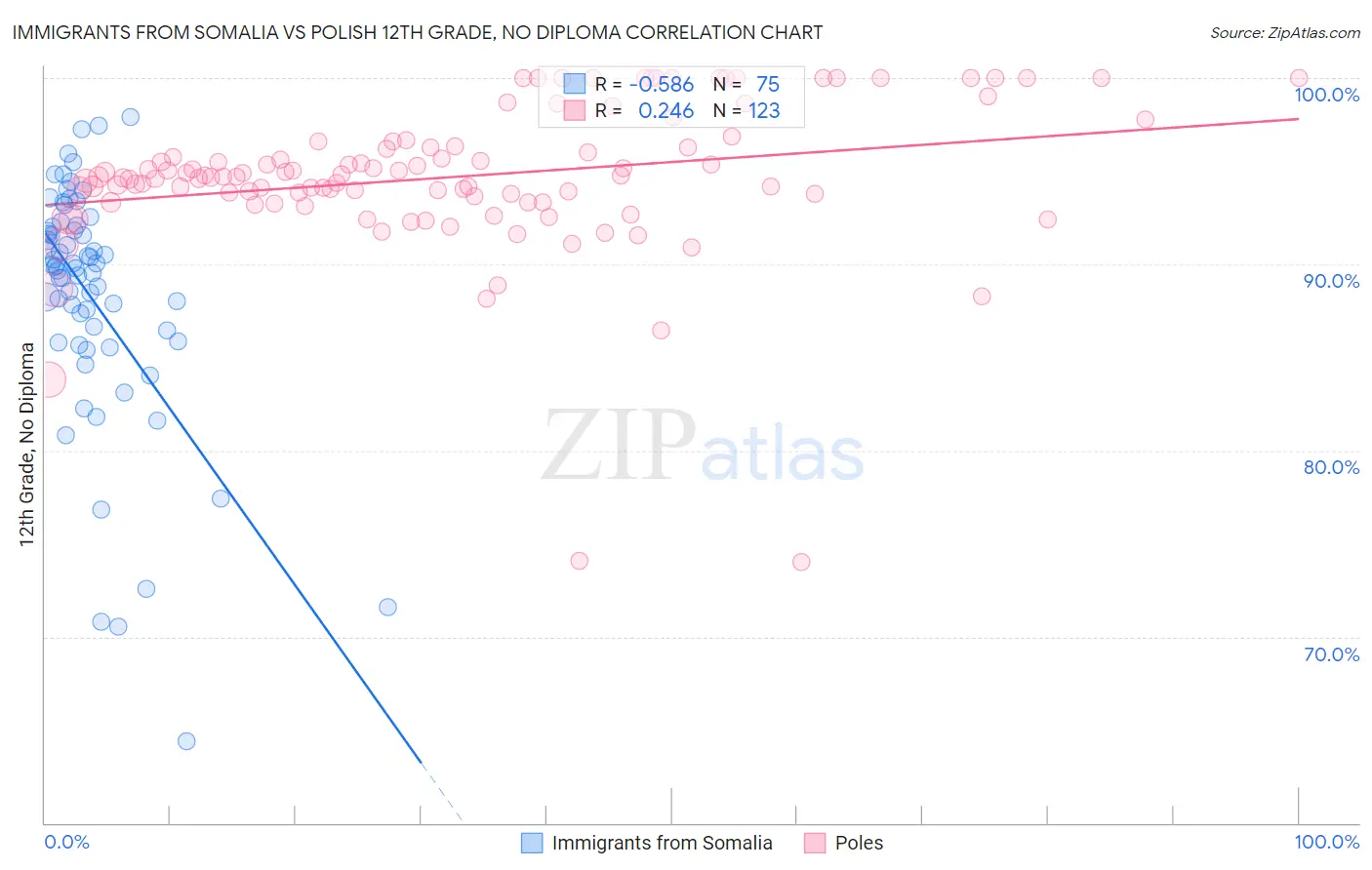 Immigrants from Somalia vs Polish 12th Grade, No Diploma