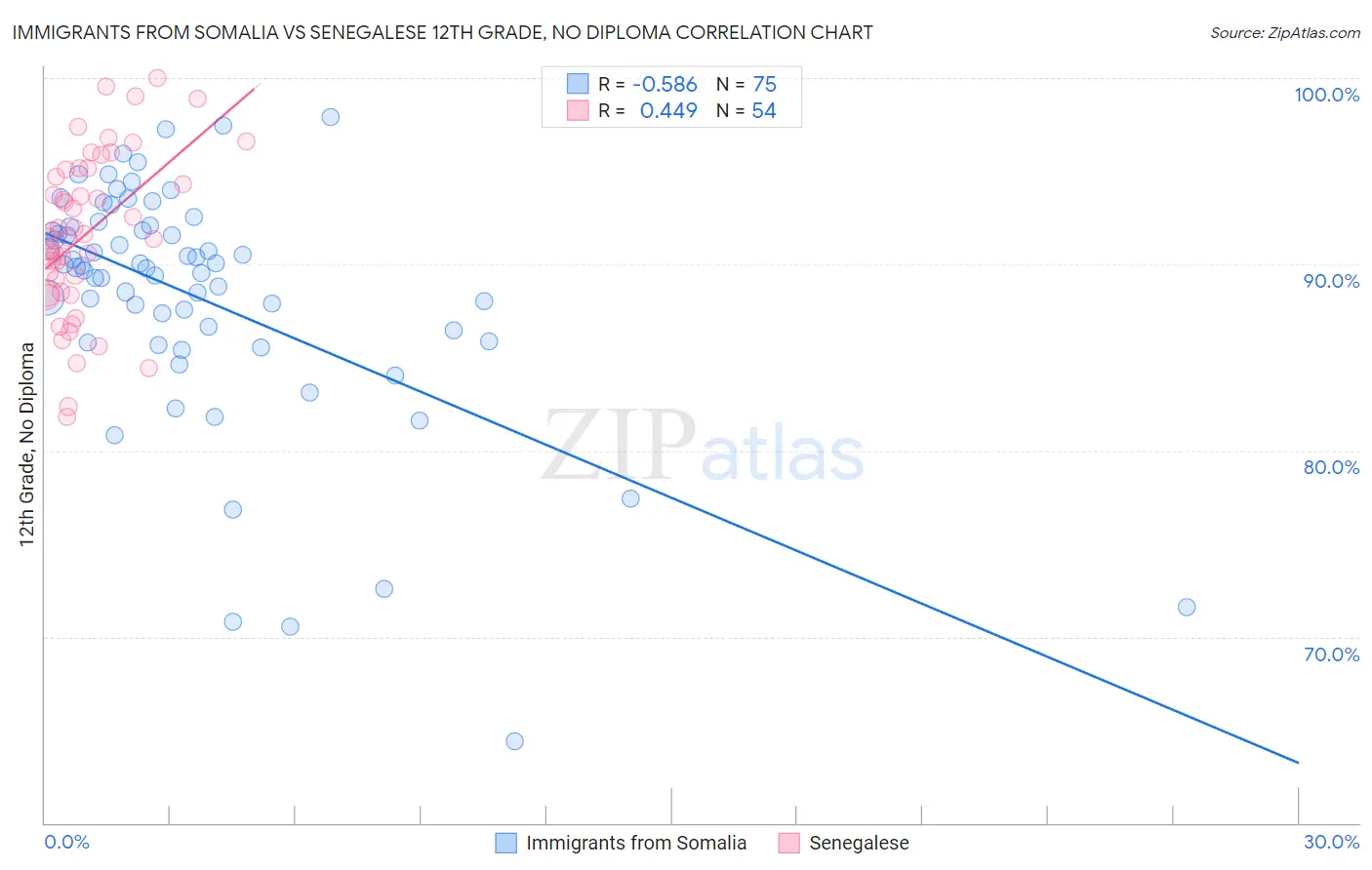 Immigrants from Somalia vs Senegalese 12th Grade, No Diploma