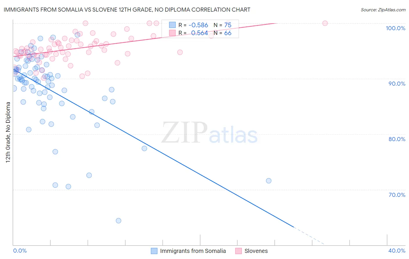 Immigrants from Somalia vs Slovene 12th Grade, No Diploma