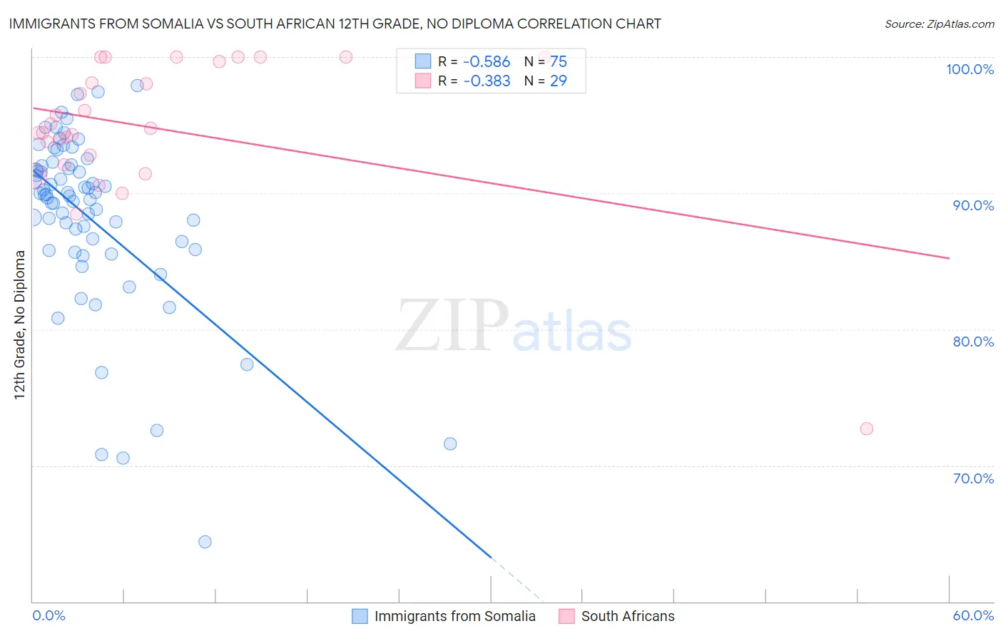 Immigrants from Somalia vs South African 12th Grade, No Diploma