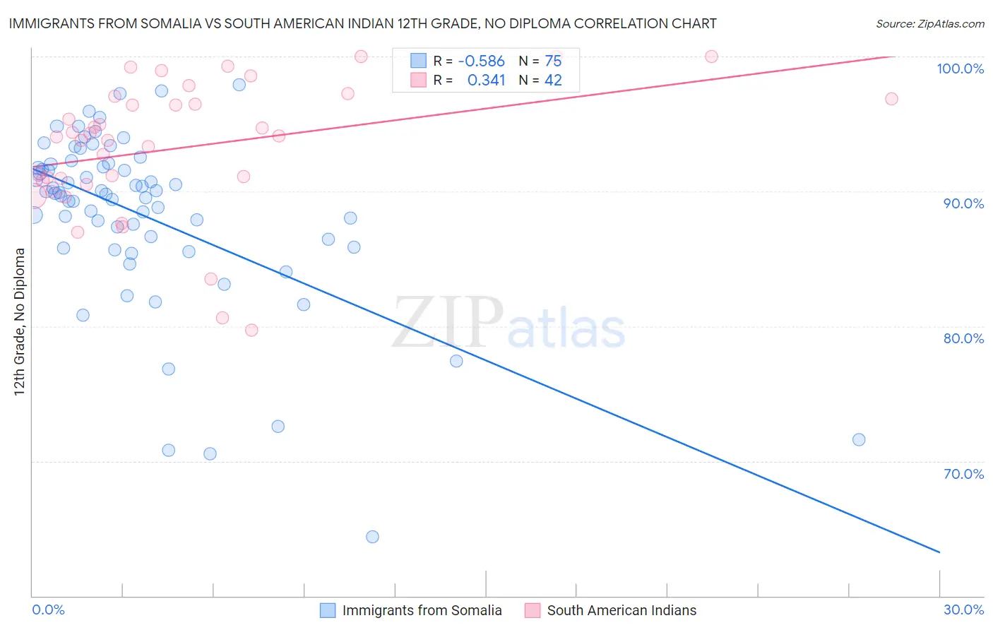 Immigrants from Somalia vs South American Indian 12th Grade, No Diploma