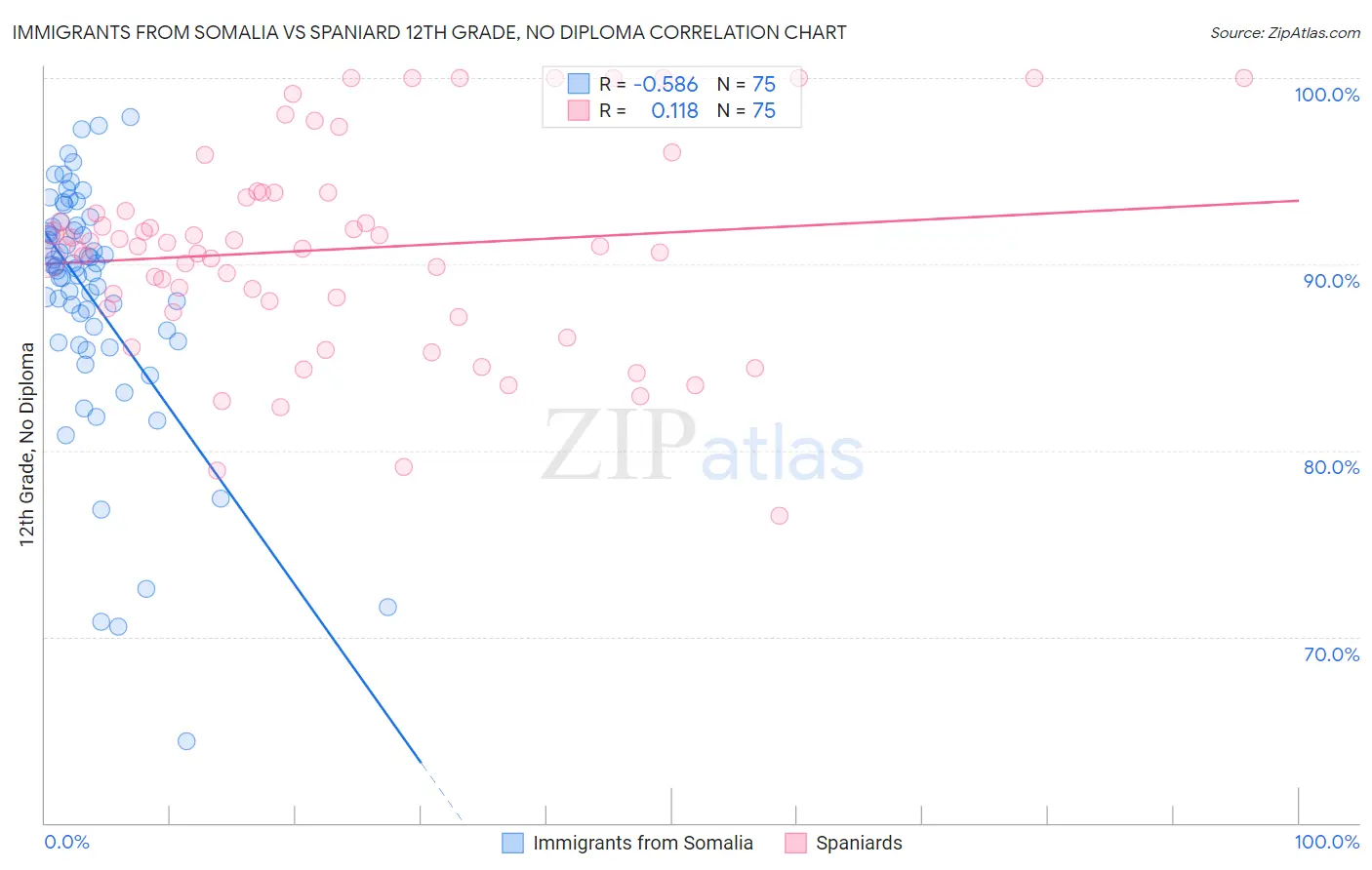 Immigrants from Somalia vs Spaniard 12th Grade, No Diploma