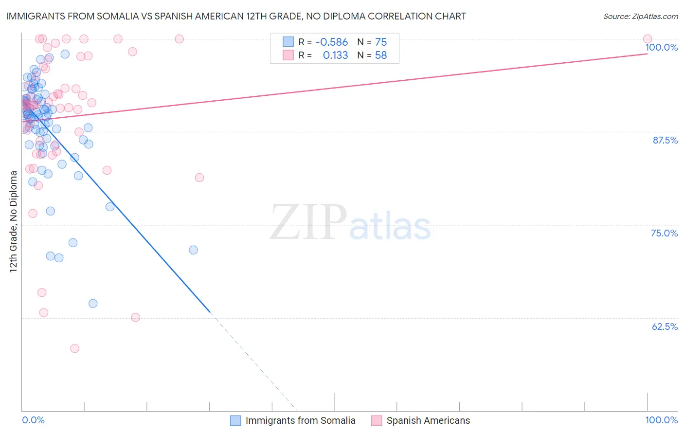 Immigrants from Somalia vs Spanish American 12th Grade, No Diploma