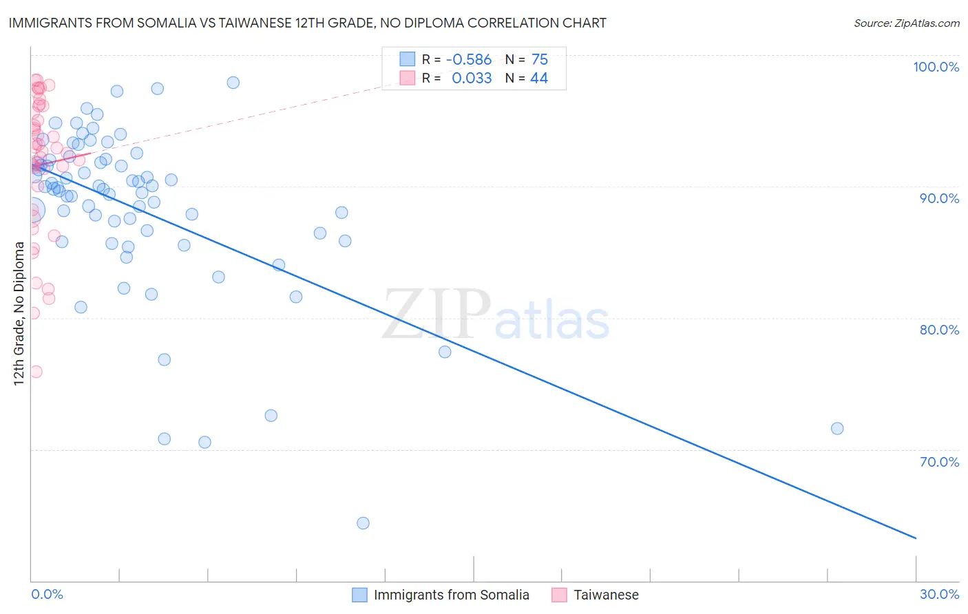 Immigrants from Somalia vs Taiwanese 12th Grade, No Diploma