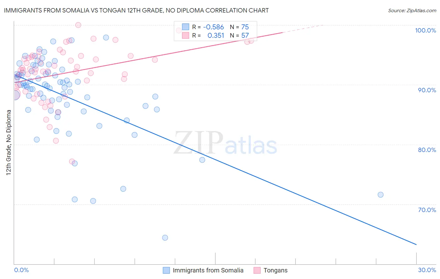 Immigrants from Somalia vs Tongan 12th Grade, No Diploma