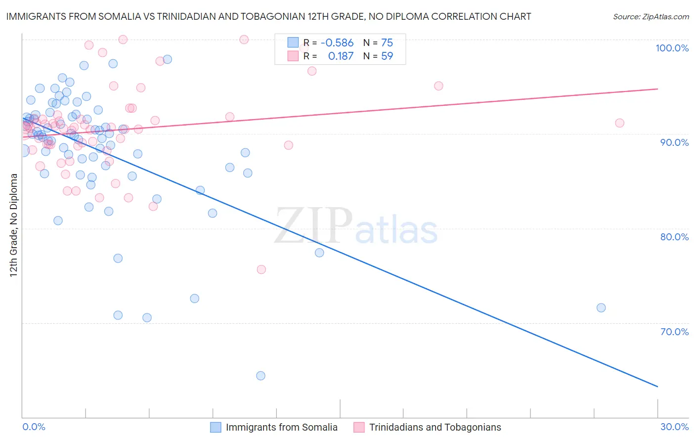 Immigrants from Somalia vs Trinidadian and Tobagonian 12th Grade, No Diploma