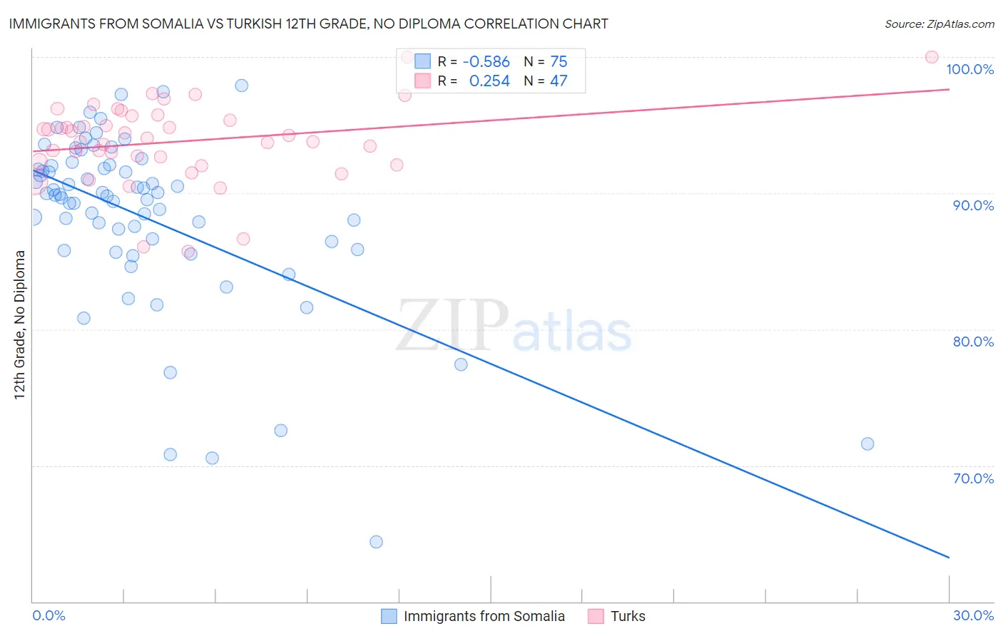 Immigrants from Somalia vs Turkish 12th Grade, No Diploma