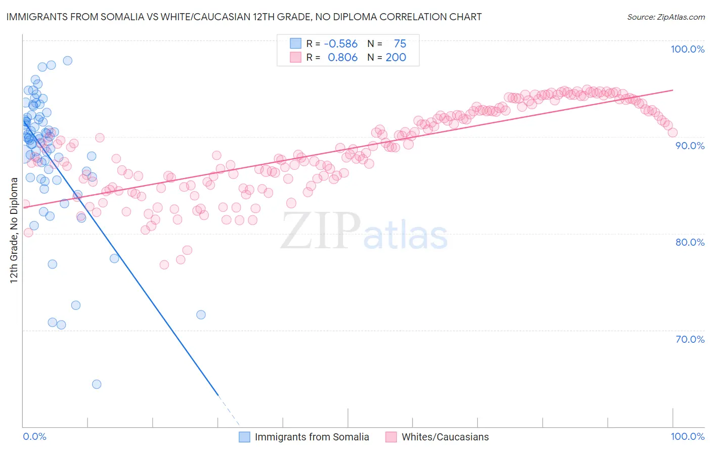 Immigrants from Somalia vs White/Caucasian 12th Grade, No Diploma