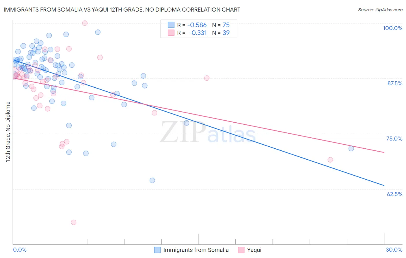 Immigrants from Somalia vs Yaqui 12th Grade, No Diploma
