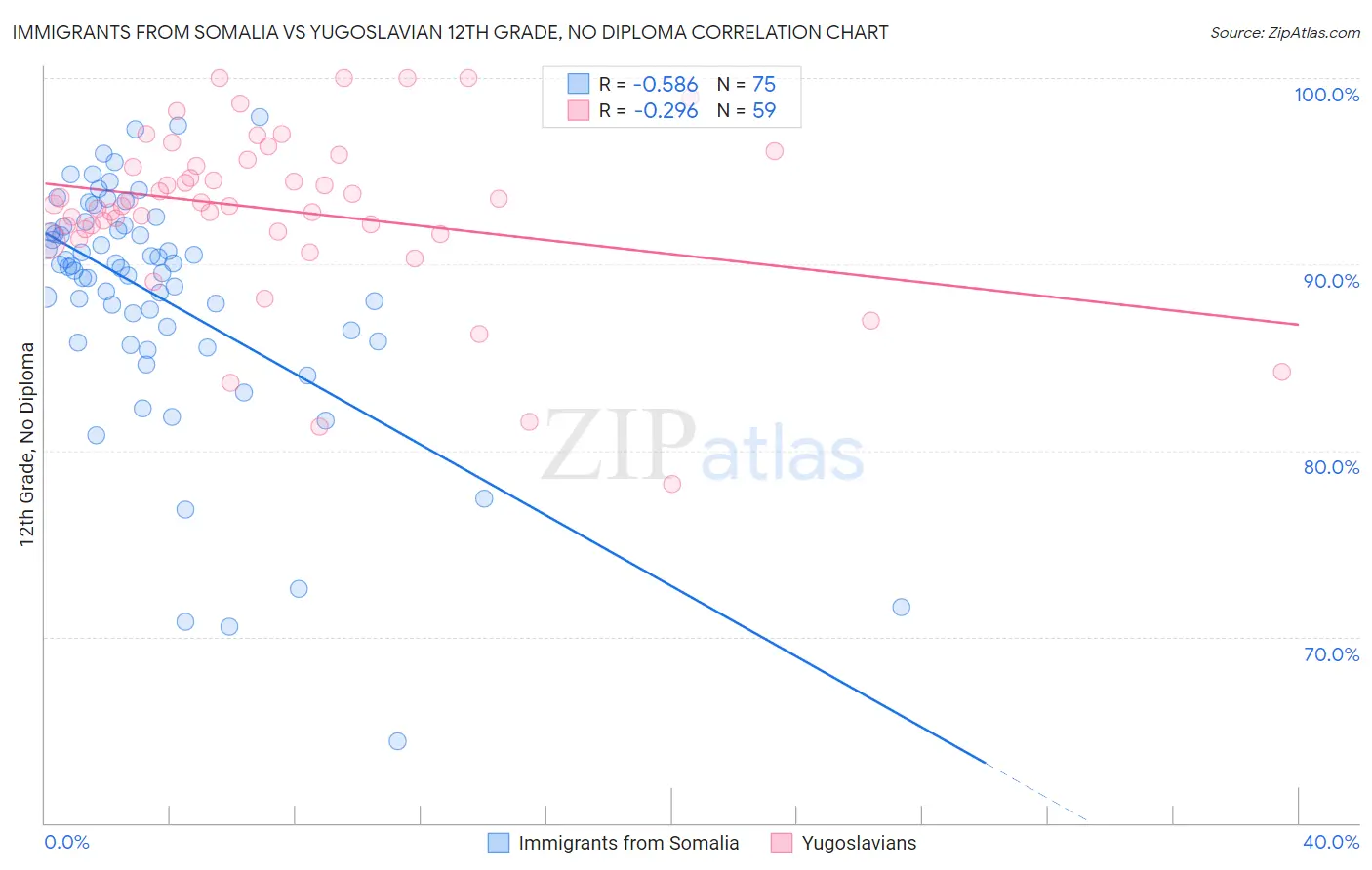 Immigrants from Somalia vs Yugoslavian 12th Grade, No Diploma