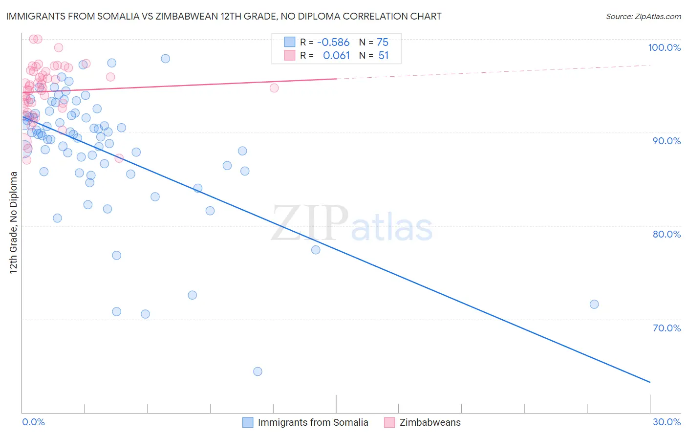 Immigrants from Somalia vs Zimbabwean 12th Grade, No Diploma