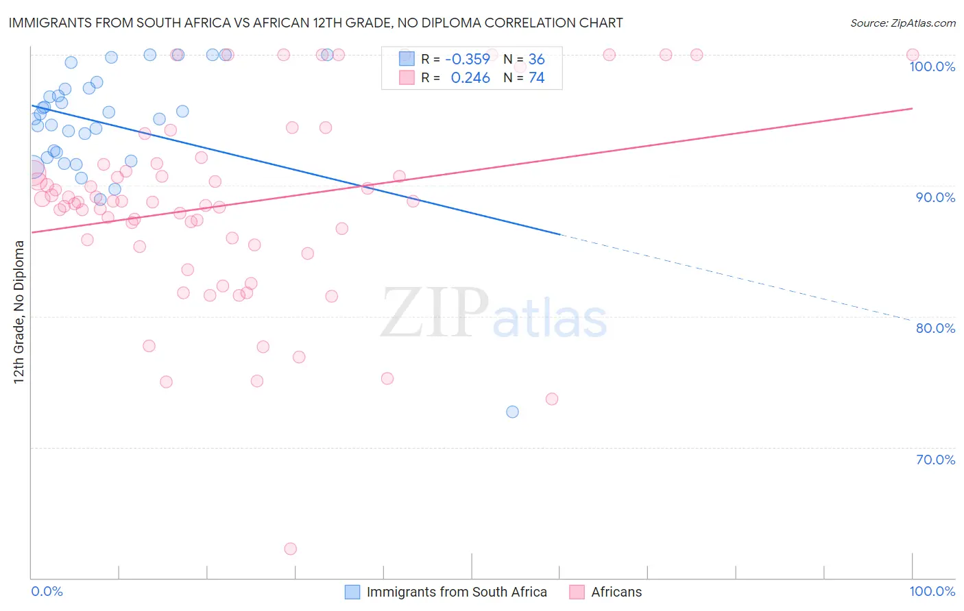 Immigrants from South Africa vs African 12th Grade, No Diploma