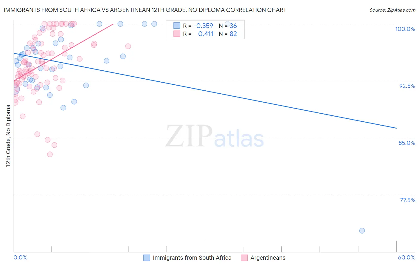 Immigrants from South Africa vs Argentinean 12th Grade, No Diploma