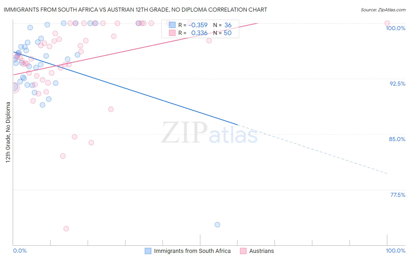 Immigrants from South Africa vs Austrian 12th Grade, No Diploma