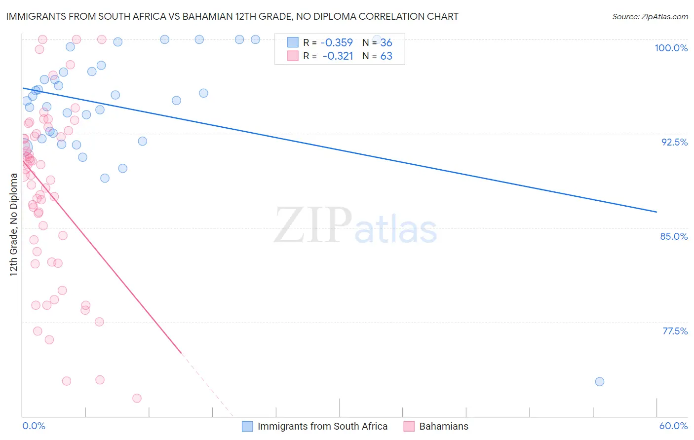 Immigrants from South Africa vs Bahamian 12th Grade, No Diploma
