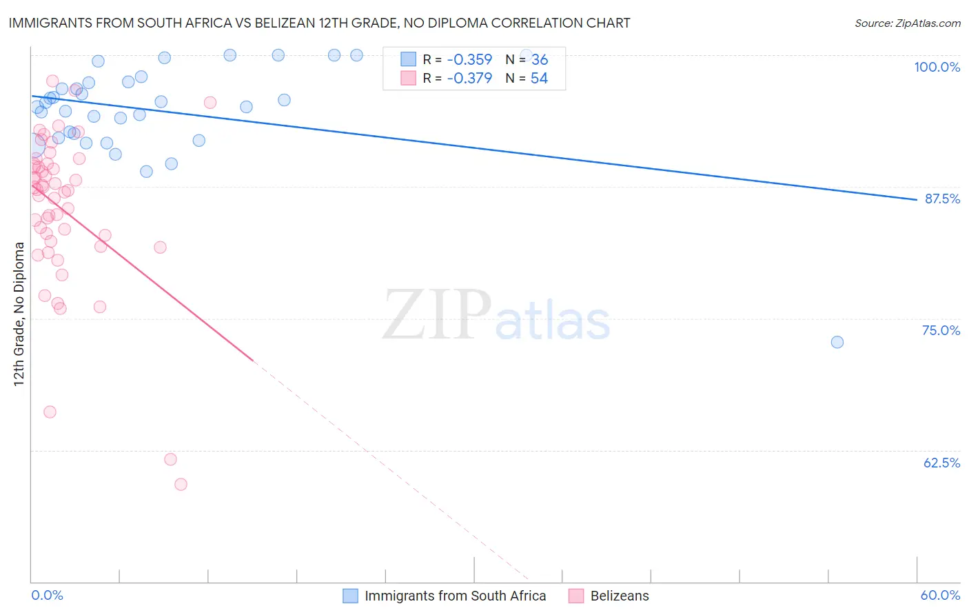 Immigrants from South Africa vs Belizean 12th Grade, No Diploma