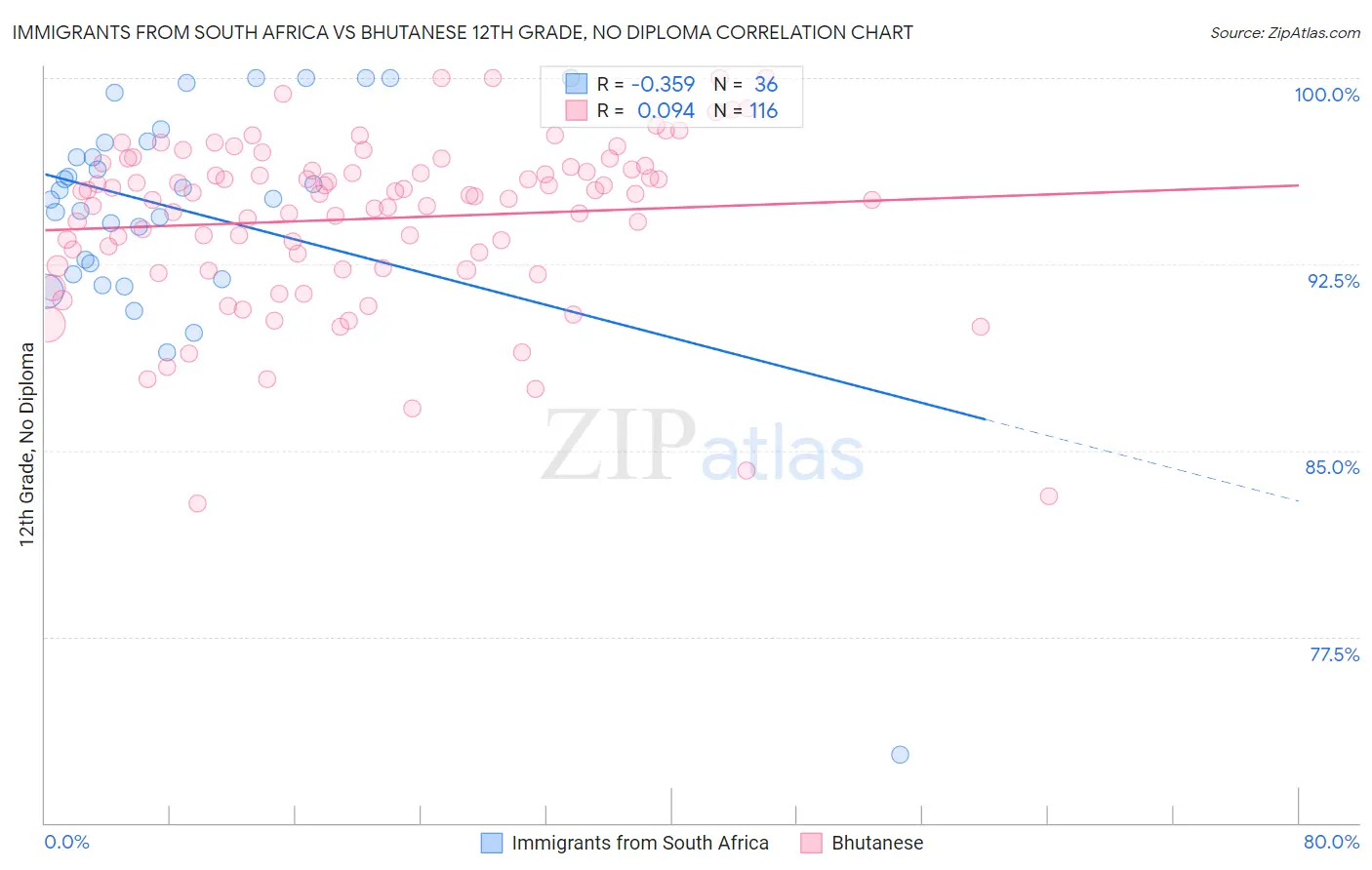 Immigrants from South Africa vs Bhutanese 12th Grade, No Diploma