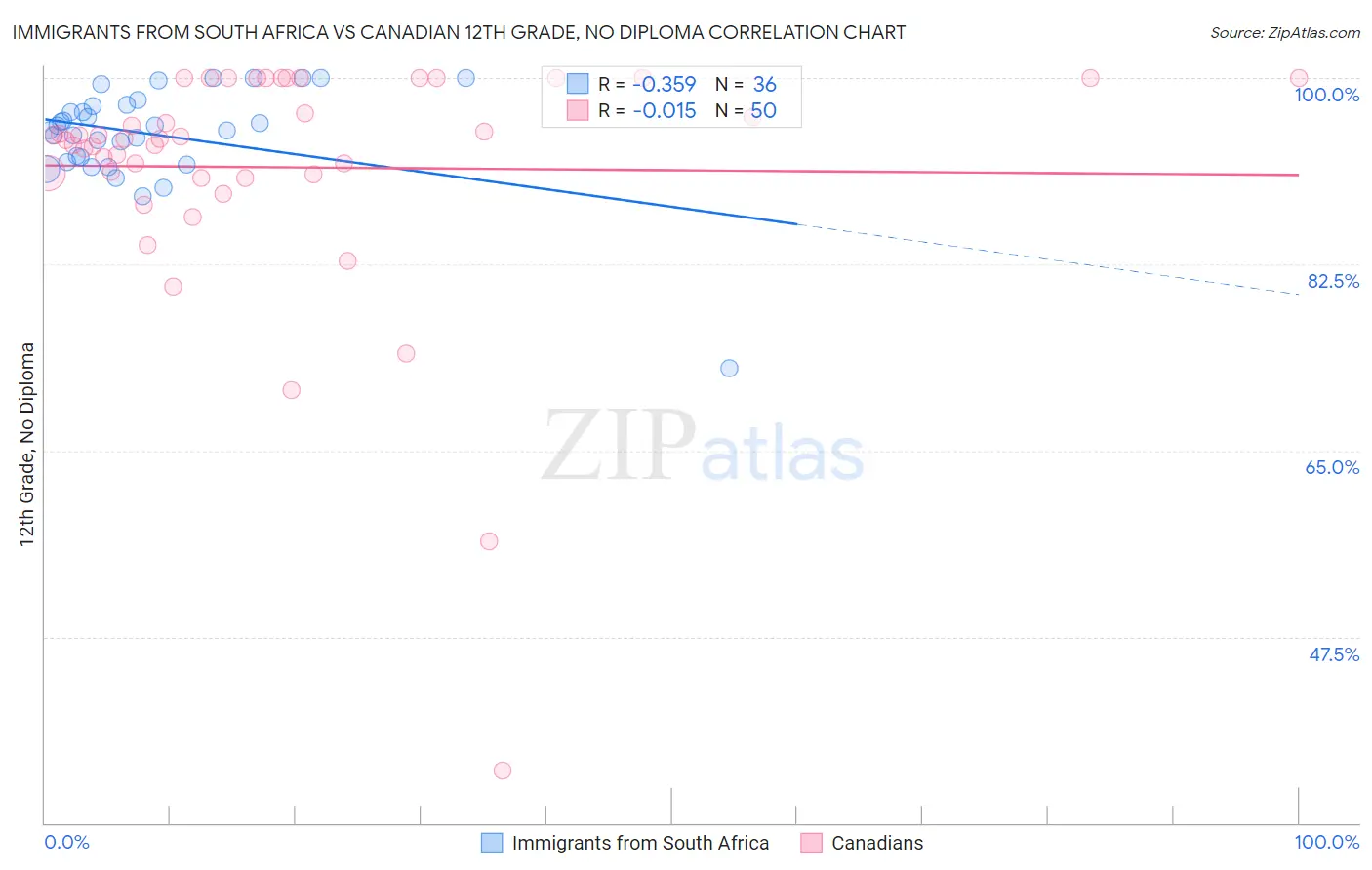 Immigrants from South Africa vs Canadian 12th Grade, No Diploma