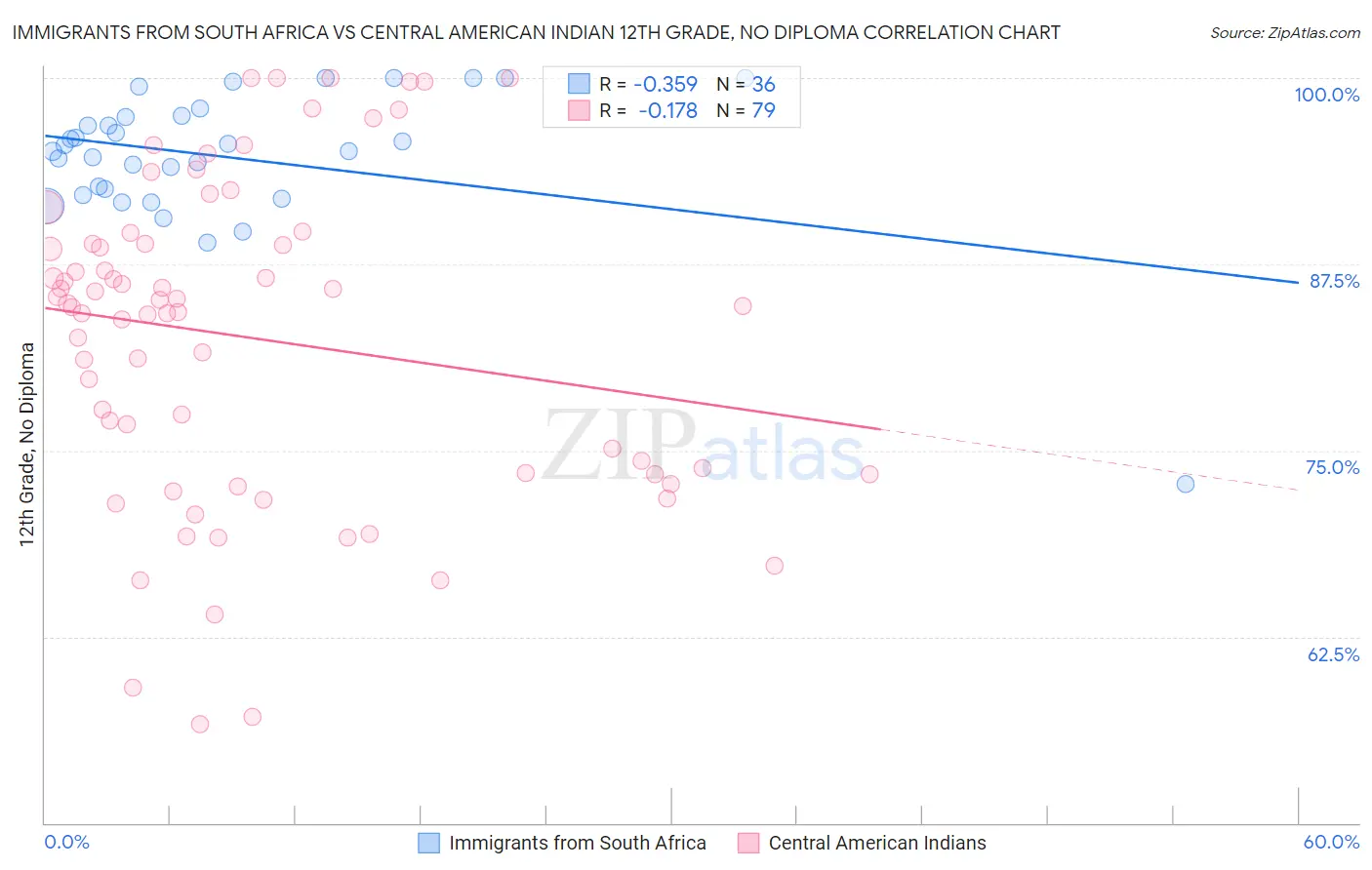 Immigrants from South Africa vs Central American Indian 12th Grade, No Diploma
