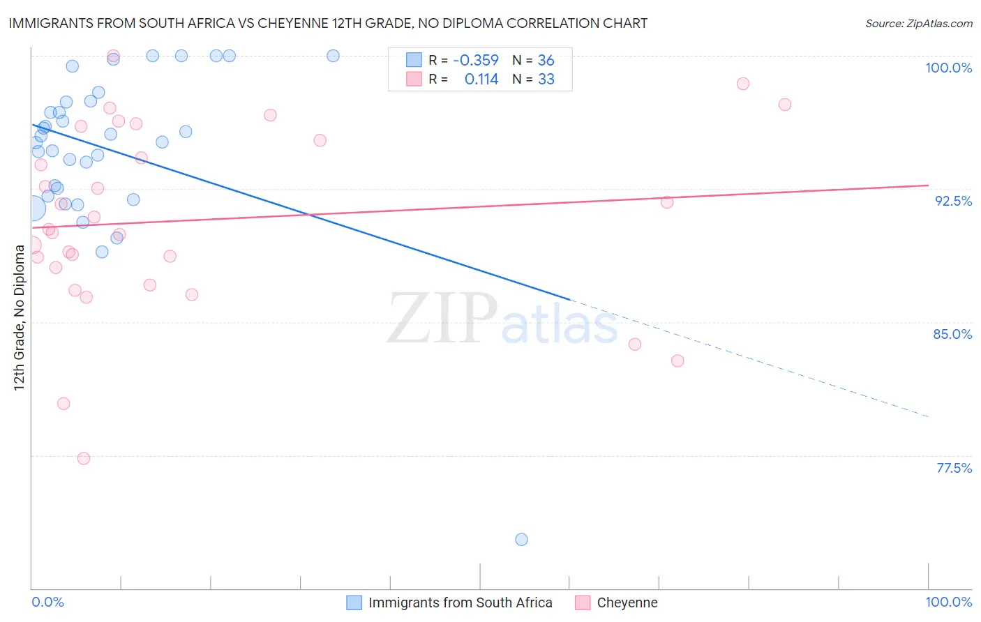 Immigrants from South Africa vs Cheyenne 12th Grade, No Diploma