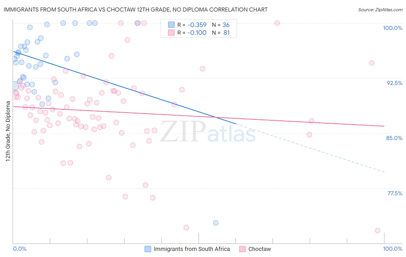 Immigrants from South Africa vs Choctaw 12th Grade, No Diploma