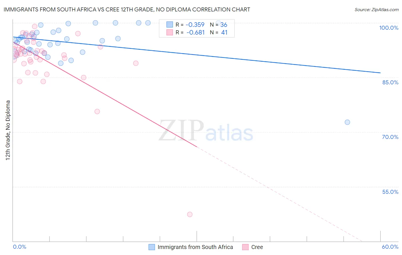 Immigrants from South Africa vs Cree 12th Grade, No Diploma