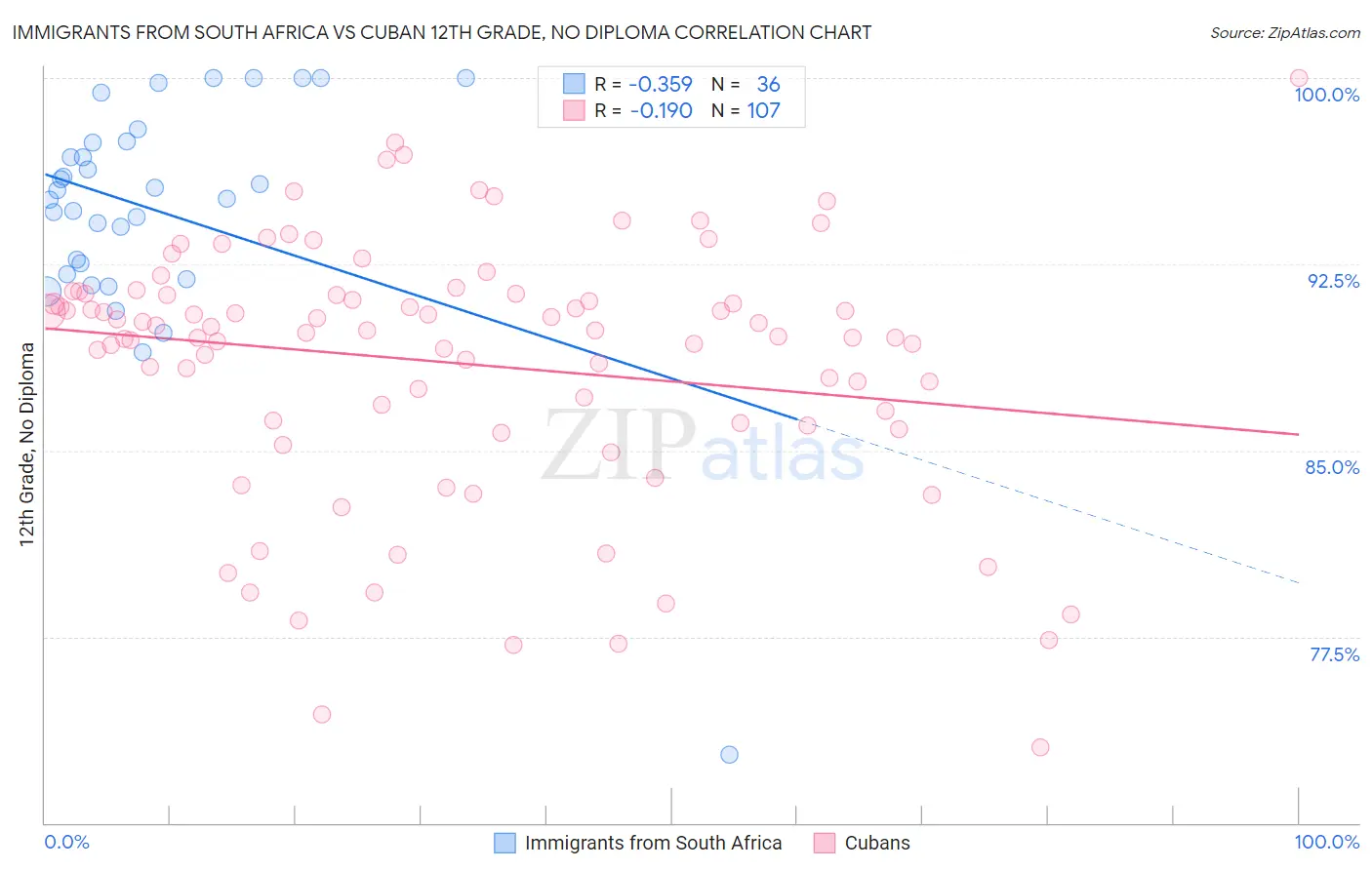 Immigrants from South Africa vs Cuban 12th Grade, No Diploma