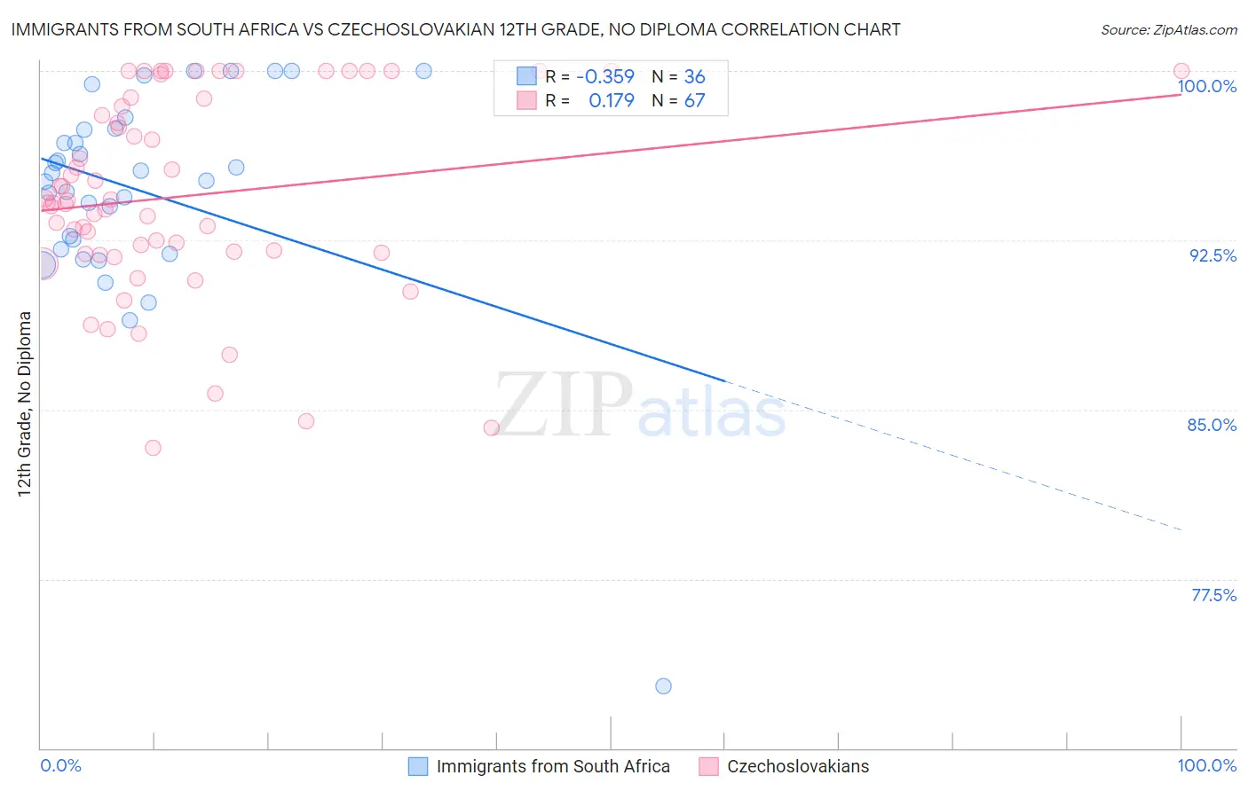 Immigrants from South Africa vs Czechoslovakian 12th Grade, No Diploma