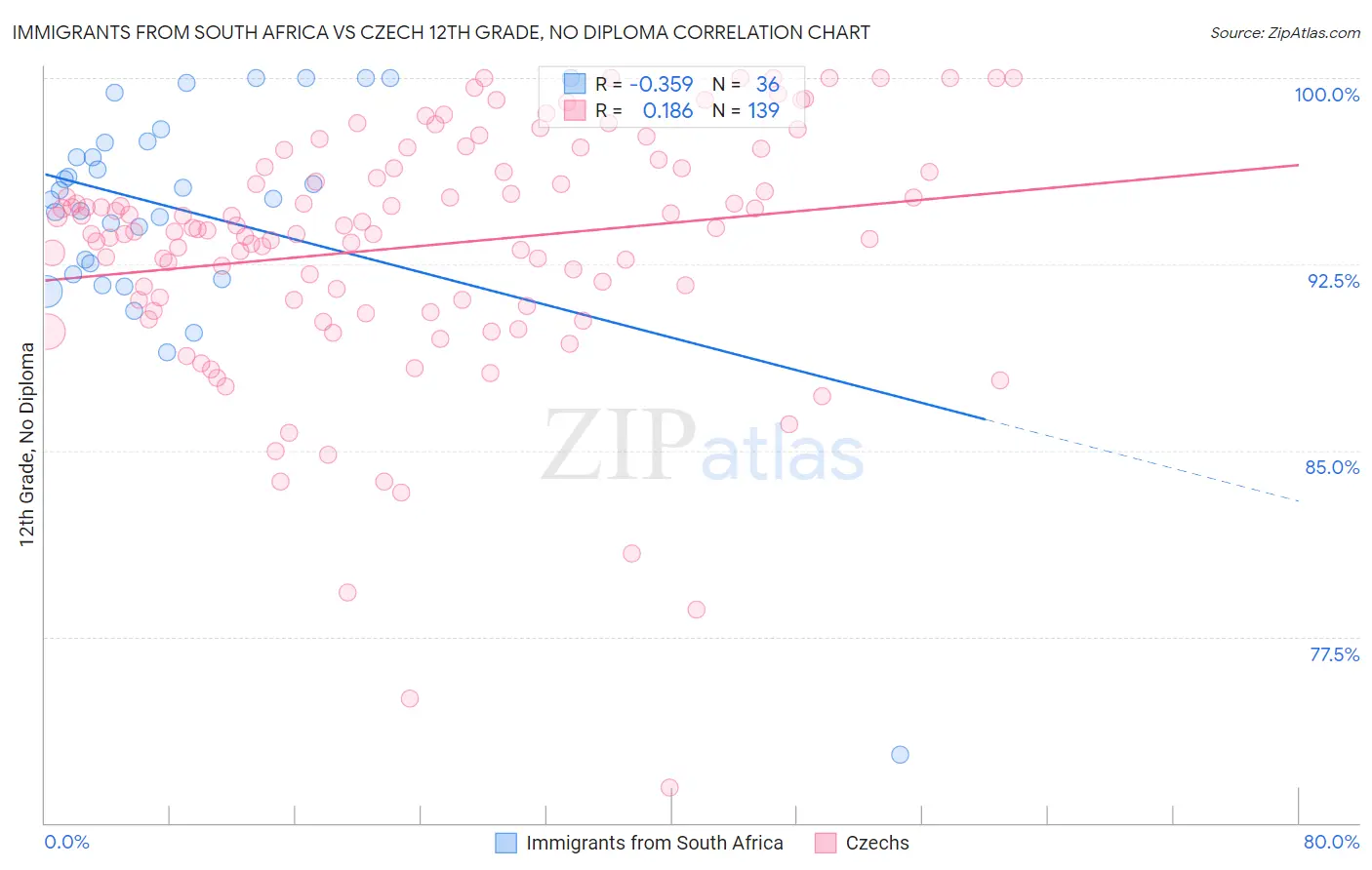 Immigrants from South Africa vs Czech 12th Grade, No Diploma