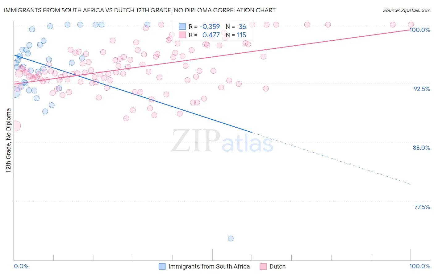 Immigrants from South Africa vs Dutch 12th Grade, No Diploma