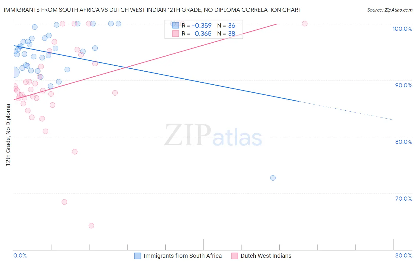 Immigrants from South Africa vs Dutch West Indian 12th Grade, No Diploma