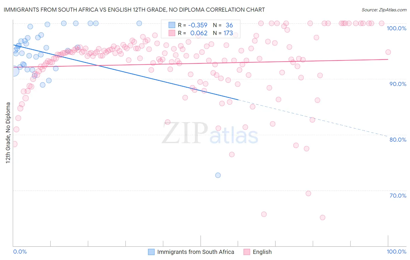 Immigrants from South Africa vs English 12th Grade, No Diploma