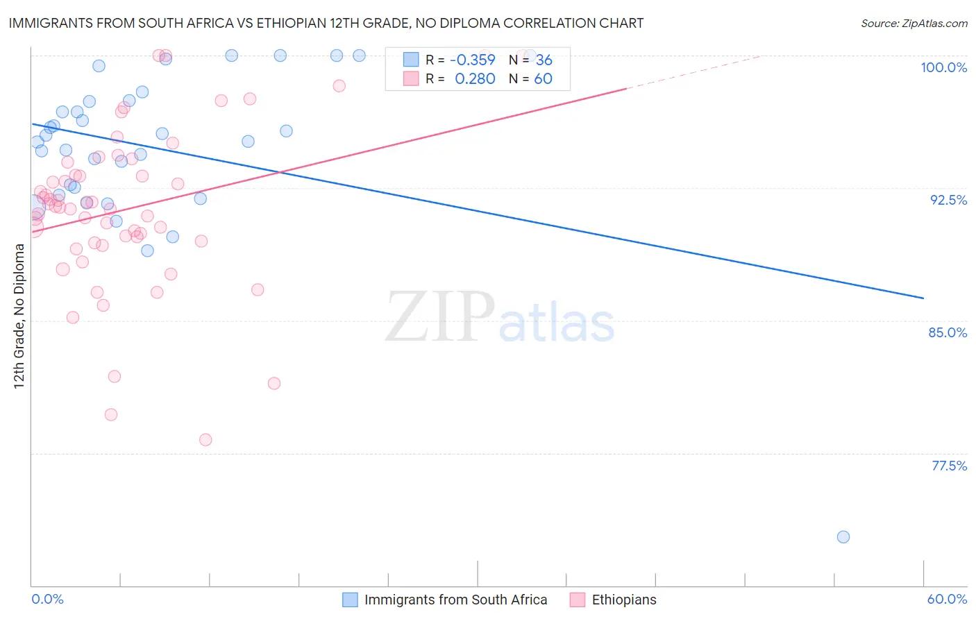 Immigrants from South Africa vs Ethiopian 12th Grade, No Diploma