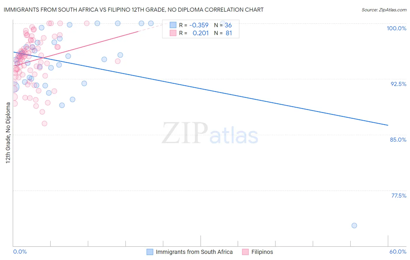Immigrants from South Africa vs Filipino 12th Grade, No Diploma